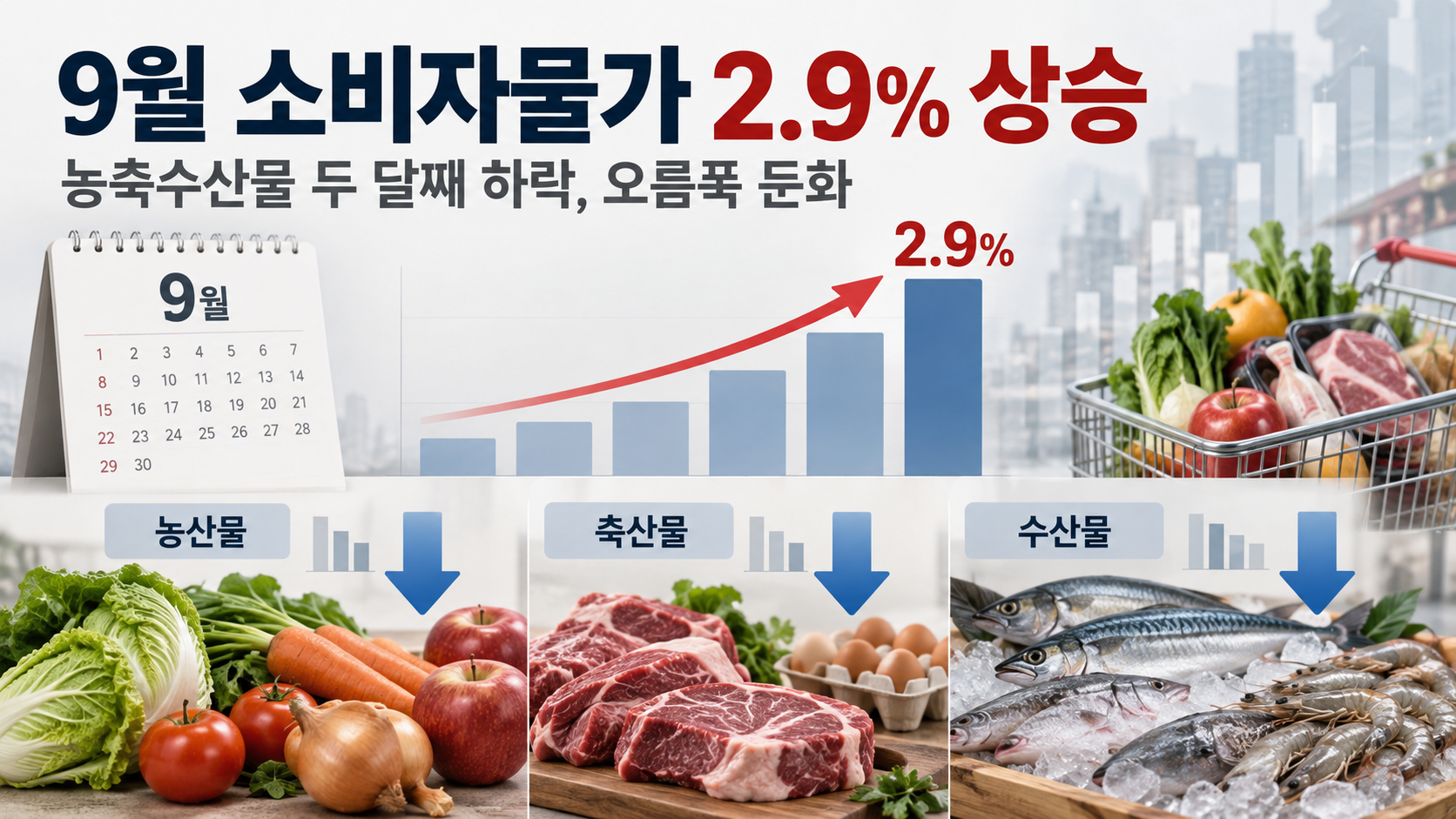 9월 소비자물가 2.9% 상승…농축수산물 하락에 오름폭 둔화