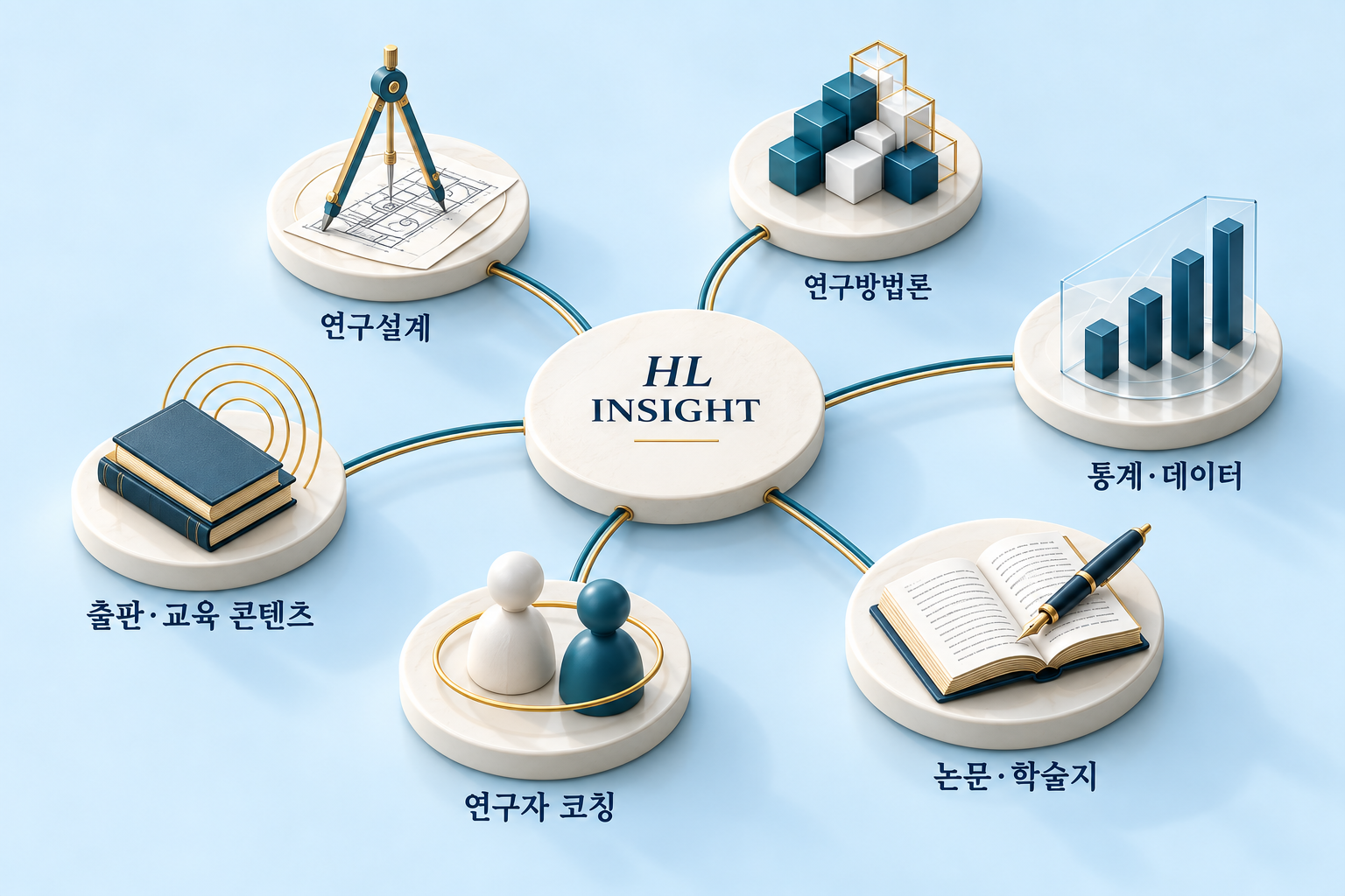 HL INSIGHT를 중심으로 연구설계, 연구방법론, 통계·데이터, 논문·학술지, 연구자 코칭, 출판·교육 콘텐츠의 여섯 전문 분야가 연결되는 협업 구상